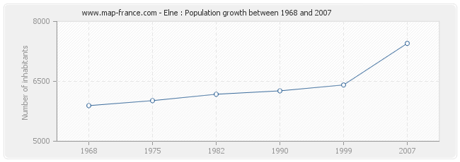 Population Elne