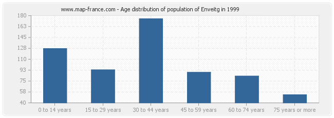 Age distribution of population of Enveitg in 1999