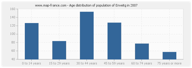 Age distribution of population of Enveitg in 2007