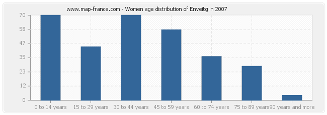 Women age distribution of Enveitg in 2007