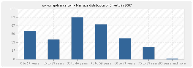 Men age distribution of Enveitg in 2007