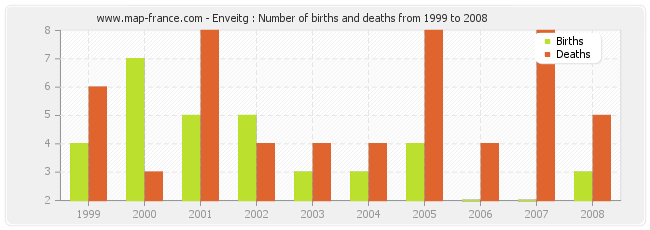 Enveitg : Number of births and deaths from 1999 to 2008