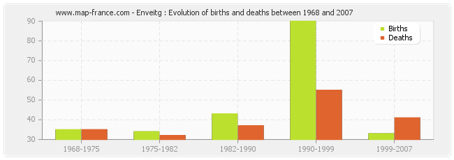 Enveitg : Evolution of births and deaths between 1968 and 2007