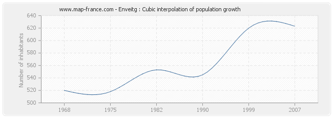 Enveitg : Cubic interpolation of population growth
