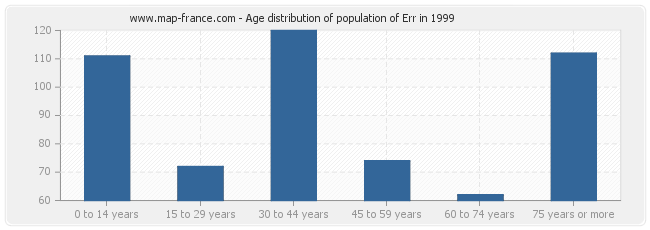 Age distribution of population of Err in 1999