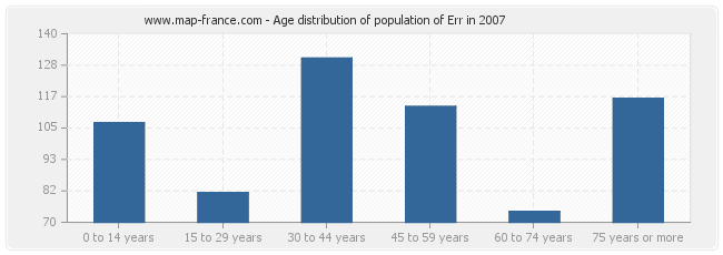 Age distribution of population of Err in 2007
