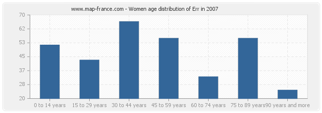 Women age distribution of Err in 2007