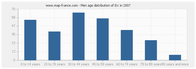 Men age distribution of Err in 2007