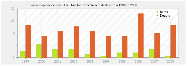 Err : Number of births and deaths from 1999 to 2008