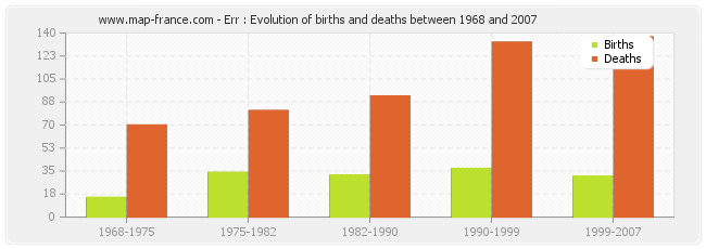 Err : Evolution of births and deaths between 1968 and 2007