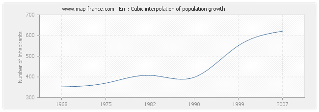 Err : Cubic interpolation of population growth