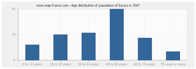 Age distribution of population of Escaro in 2007