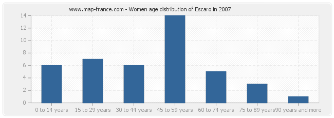 Women age distribution of Escaro in 2007