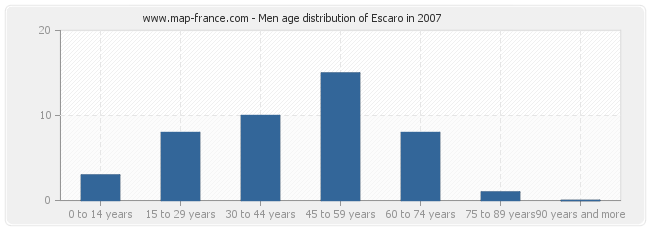 Men age distribution of Escaro in 2007