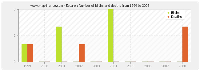 Escaro : Number of births and deaths from 1999 to 2008