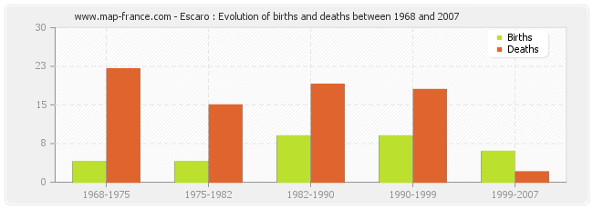 Escaro : Evolution of births and deaths between 1968 and 2007