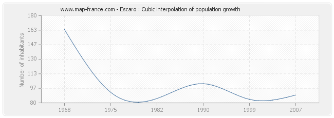 Escaro : Cubic interpolation of population growth