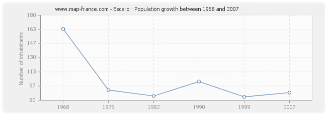 Population Escaro