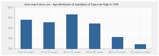 Age distribution of population of Espira-de-l'Agly in 1999