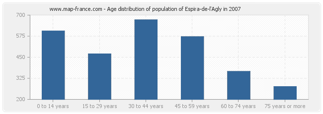 Age distribution of population of Espira-de-l'Agly in 2007