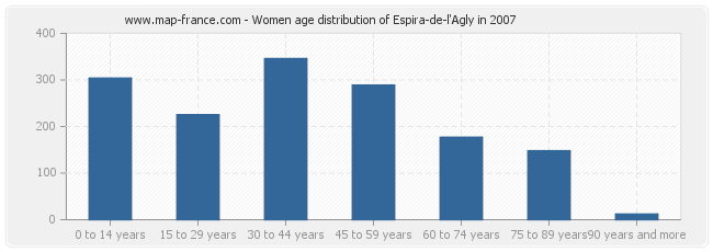 Women age distribution of Espira-de-l'Agly in 2007