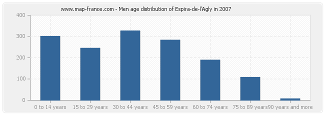 Men age distribution of Espira-de-l'Agly in 2007