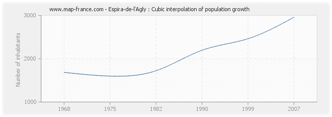 Espira-de-l'Agly : Cubic interpolation of population growth