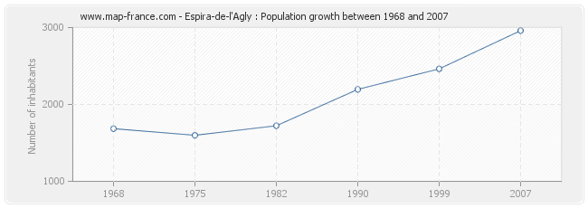 Population Espira-de-l'Agly