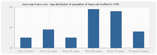 Age distribution of population of Espira-de-Conflent in 1999