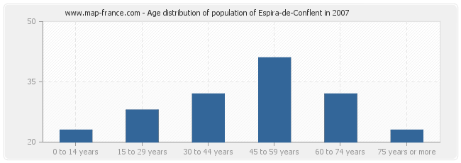 Age distribution of population of Espira-de-Conflent in 2007