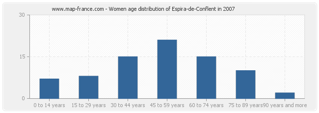 Women age distribution of Espira-de-Conflent in 2007