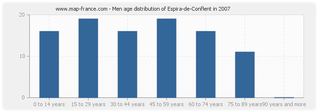 Men age distribution of Espira-de-Conflent in 2007