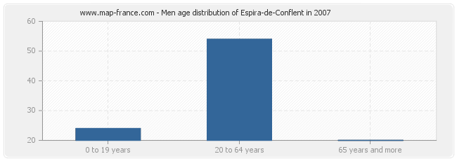 Men age distribution of Espira-de-Conflent in 2007