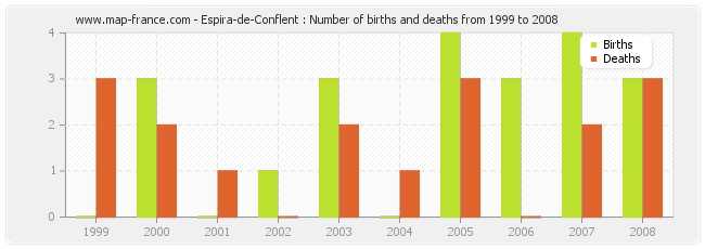 Espira-de-Conflent : Number of births and deaths from 1999 to 2008