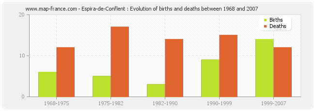 Espira-de-Conflent : Evolution of births and deaths between 1968 and 2007