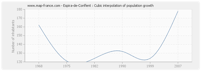 Espira-de-Conflent : Cubic interpolation of population growth