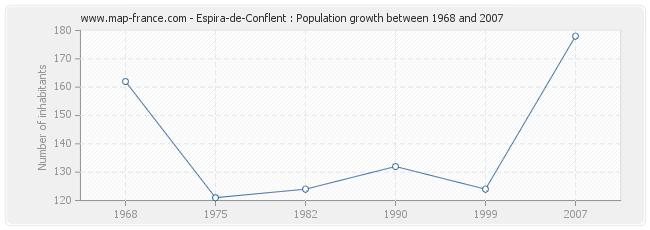 Population Espira-de-Conflent