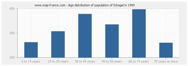 Age distribution of population of Estagel in 1999