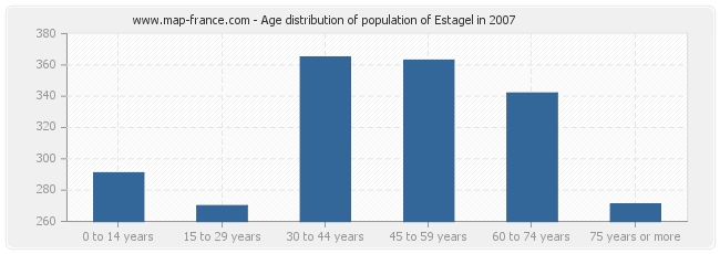 Age distribution of population of Estagel in 2007