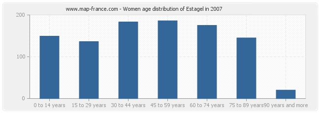 Women age distribution of Estagel in 2007