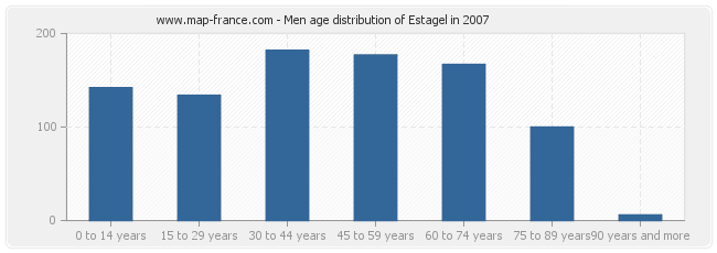 Men age distribution of Estagel in 2007