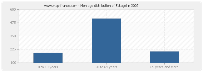 Men age distribution of Estagel in 2007
