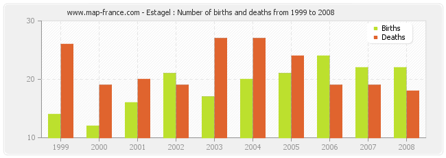 Estagel : Number of births and deaths from 1999 to 2008