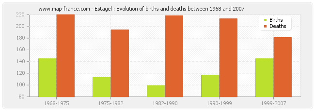 Estagel : Evolution of births and deaths between 1968 and 2007