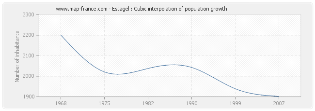 Estagel : Cubic interpolation of population growth