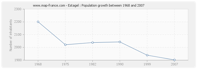 Population Estagel