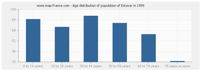 Age distribution of population of Estavar in 1999