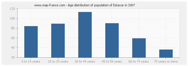 Age distribution of population of Estavar in 2007