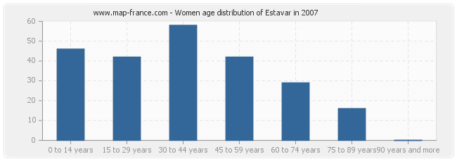 Women age distribution of Estavar in 2007