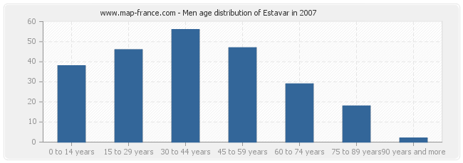 Men age distribution of Estavar in 2007